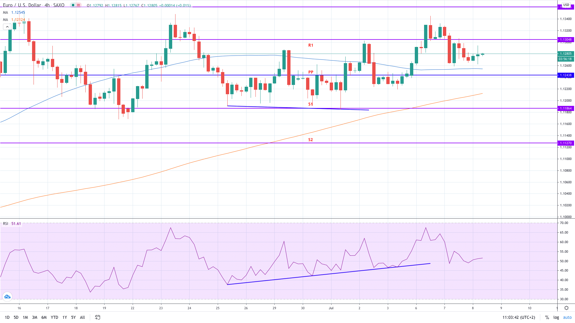 Trading Forex Pivot Points using RSI divergence