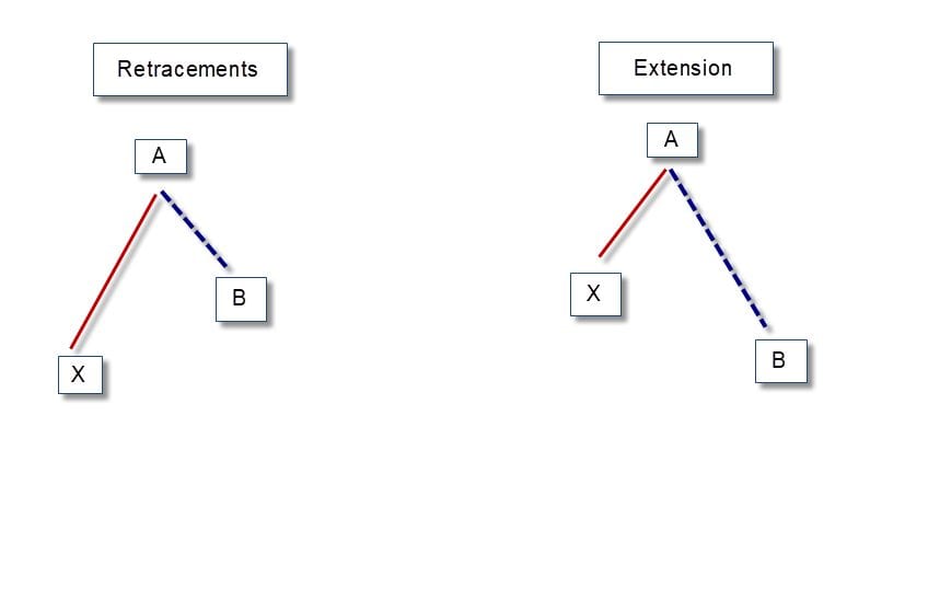 Gartley Patterns Guide