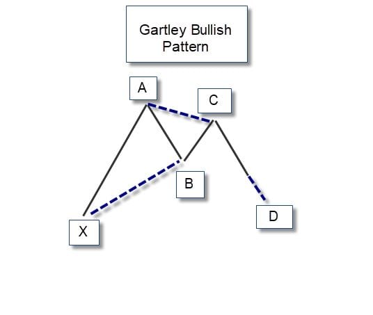 Gartley Bullish Pattern Trader Guide