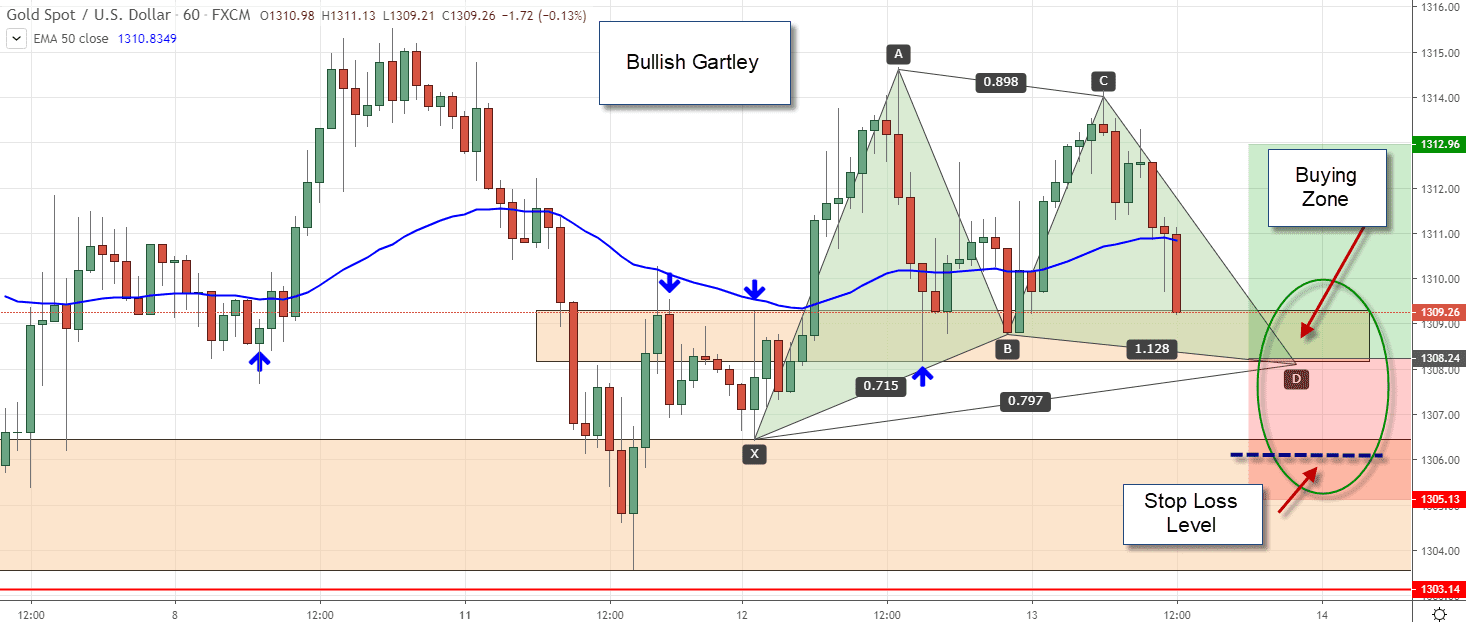 Gartley Patterns Trader Guide