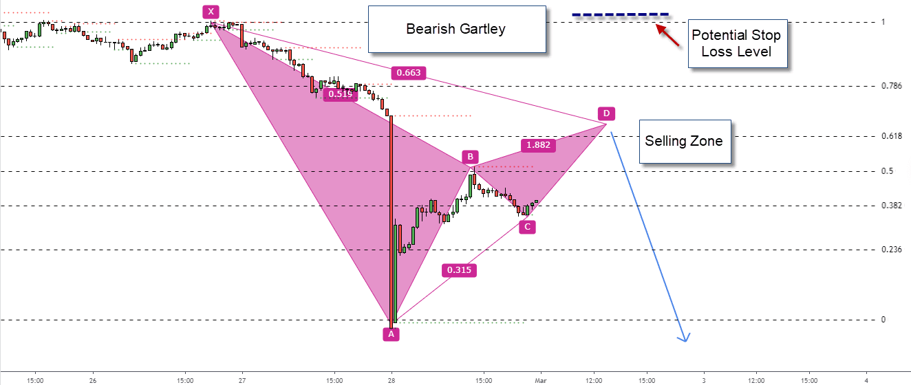 Bearish Gartley Trader Guide