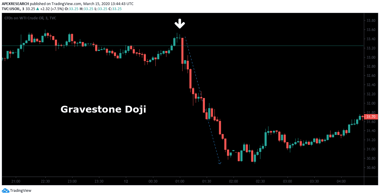 Gravestone Doji Candlestick Pattern