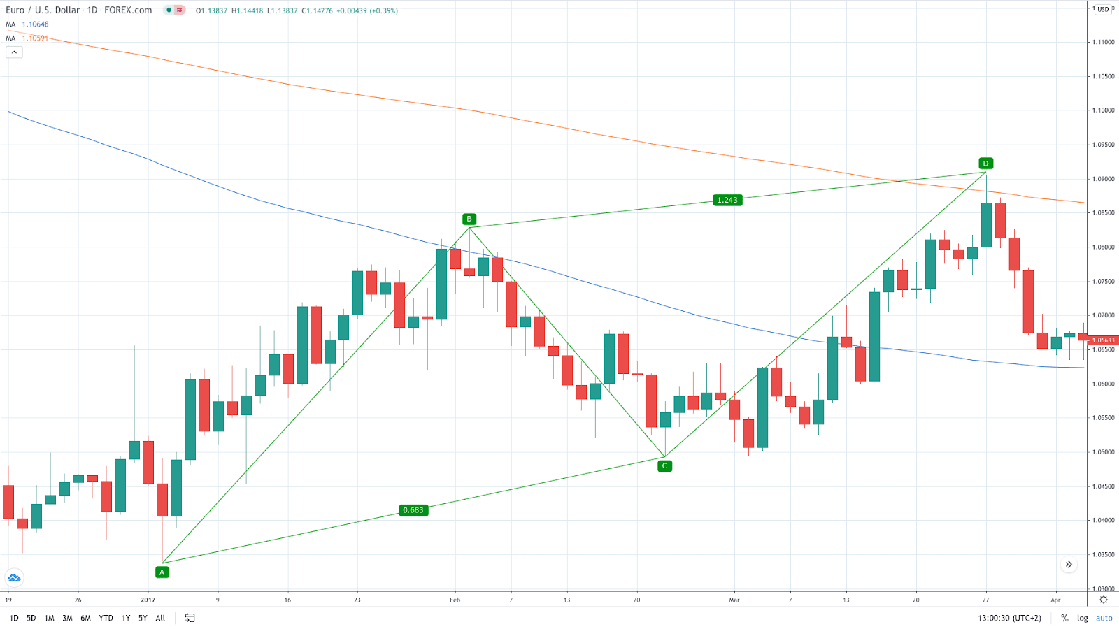 How to Draw and Trade Harmonic Patterns