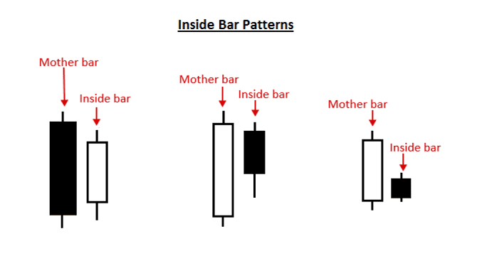 Inside Day Candlestick Patterns Technical Analysis