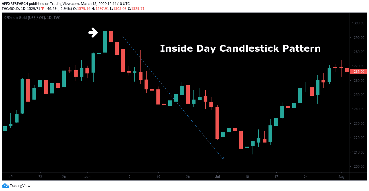  Inside Day Candlestick Pattern