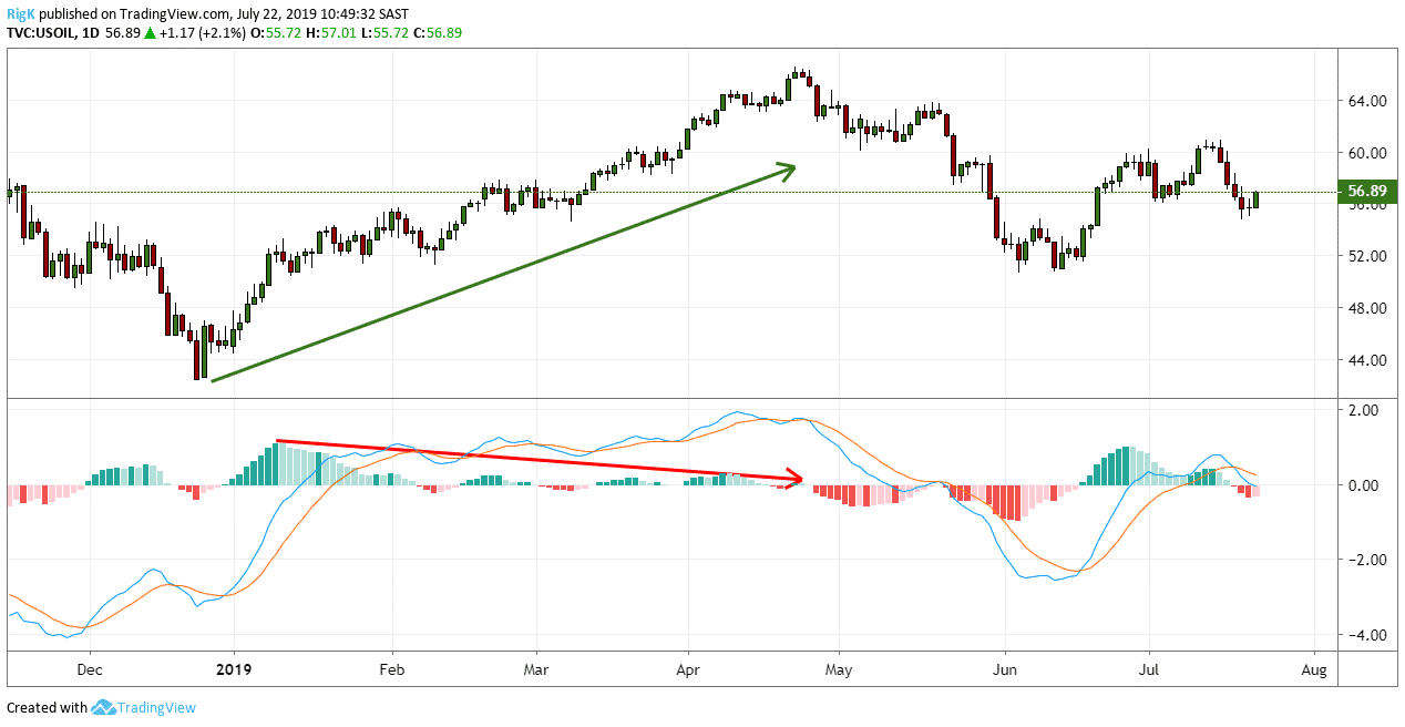 What Is a MACD divergence?