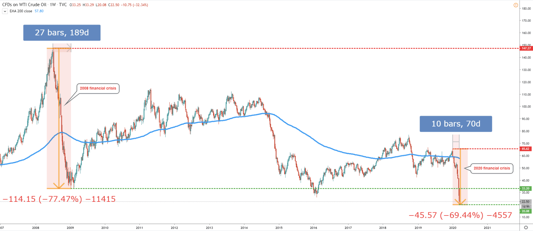 Gold US Oil And SP500 During 2008 And 2020 Financial Crisis 