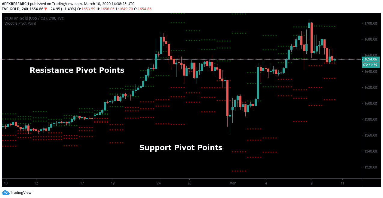 Standard Pivot Point Calculations Example