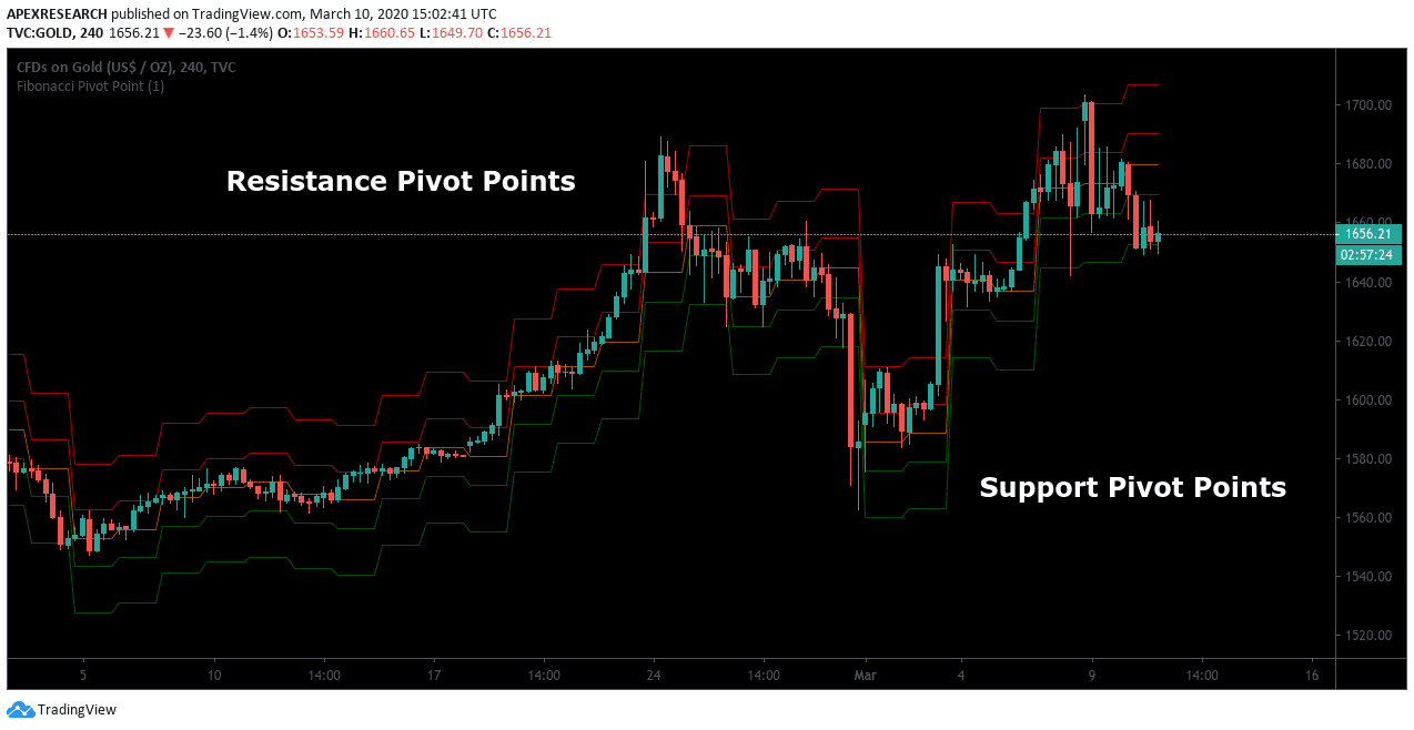 Woodies Pivot Points Calculations Example