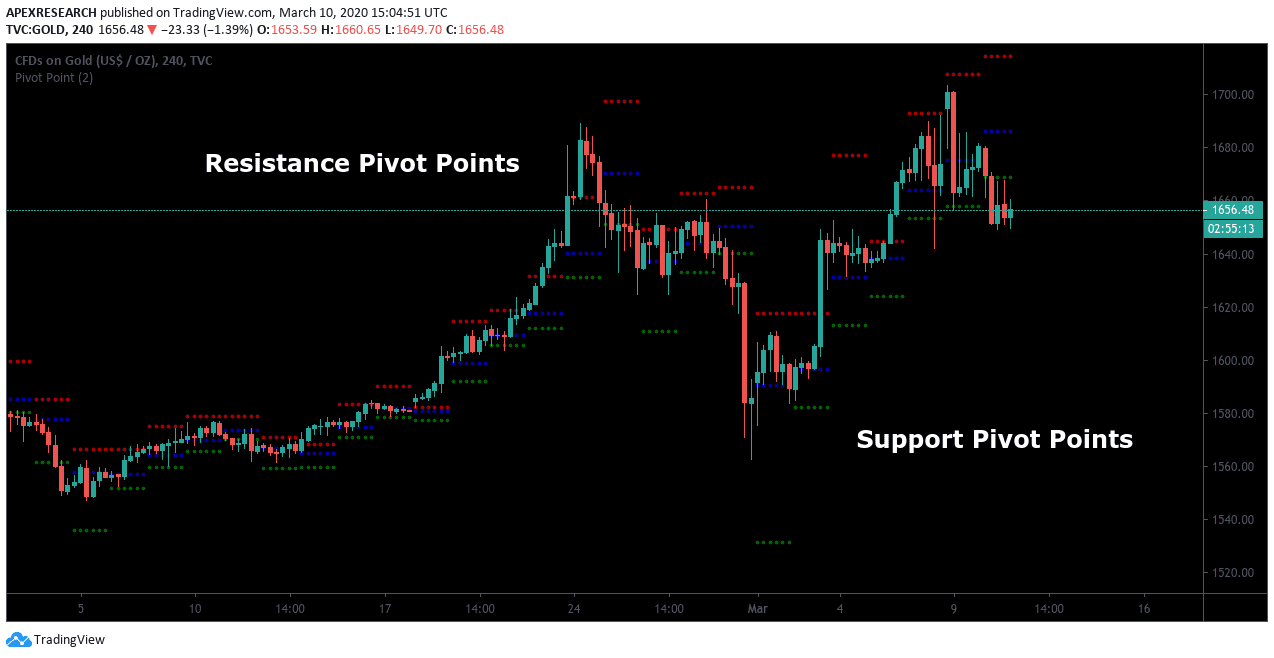 Fibonacci Pivot Point Calculations Example