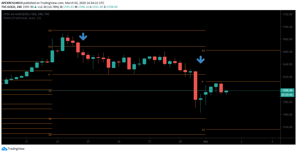 Pivot Point Trading - Example Chart