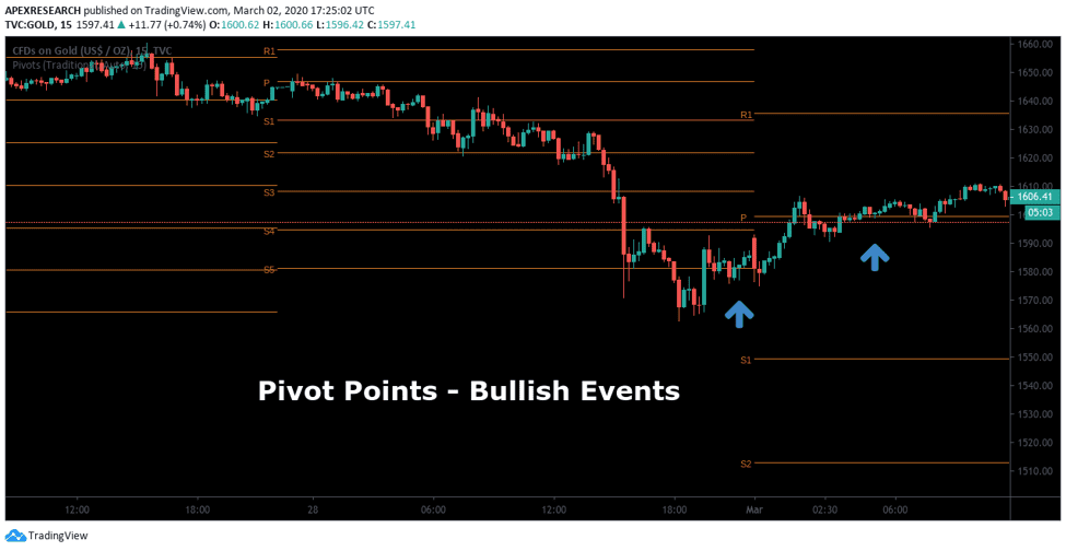 Pivot Point Trading Bullish Chart Example