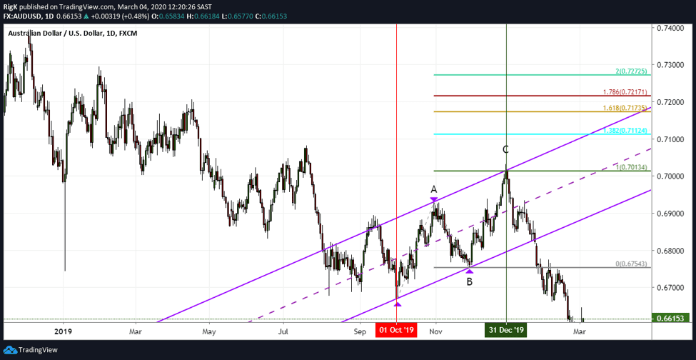 Using Pivot Points in Forex Trading (2020 Guide)