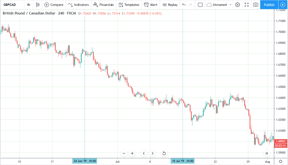 Price Action Trading 02