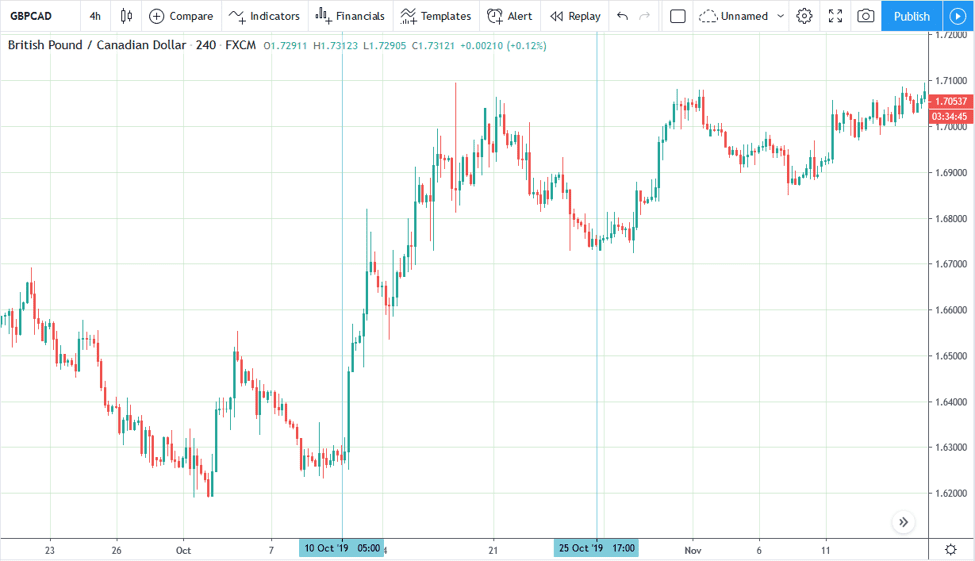 Price Action Trading 03