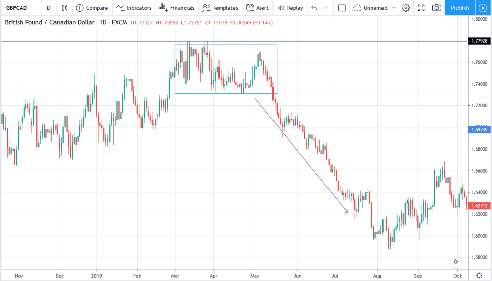 Price Action Trading 04