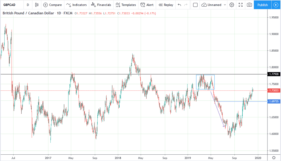 Price Action Trading 05