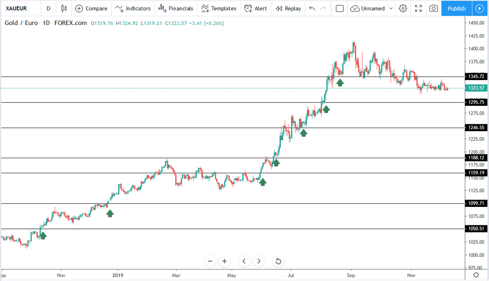 Price Action Trading 06