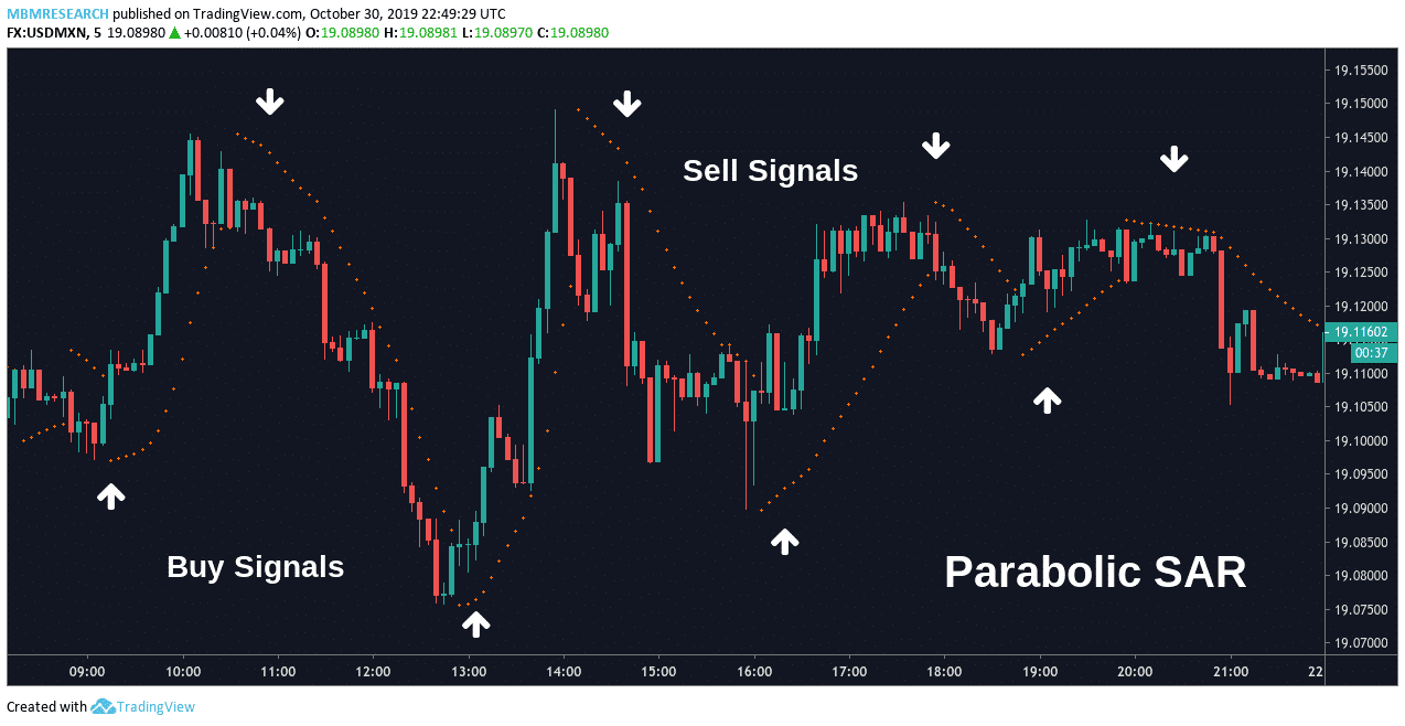 Parabolic SAR индикатор. Трейдинг скальперы. Индикатор Scalp Pro на TRADINGVIEW. Скальпинг.