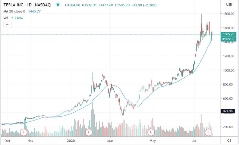 Shorting Stocks Example tesla