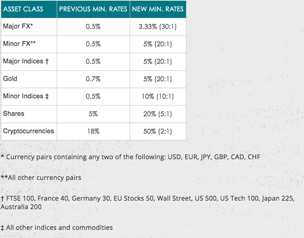 Spreadex Leverage