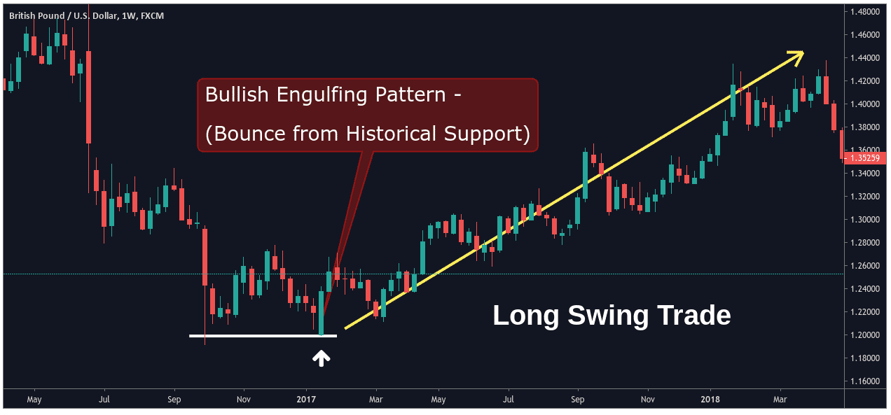 What Is Swing Trading?