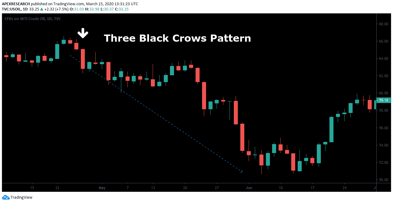 Three Black Crows Pattern