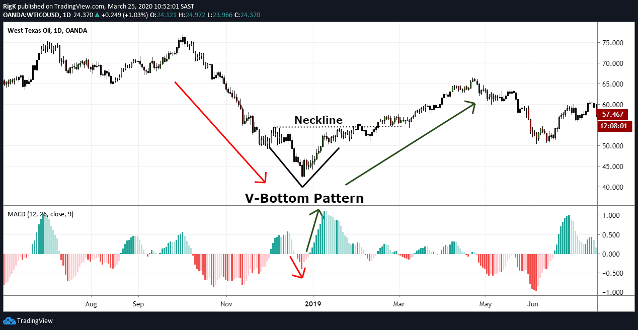 v bottom pattern