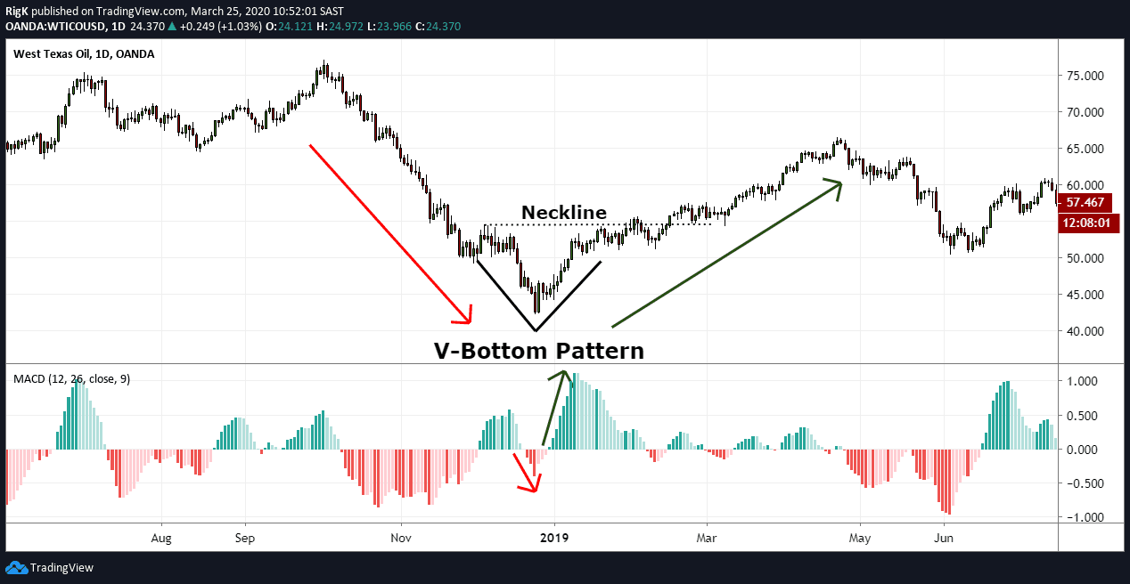 V Bottom Pattern Guide