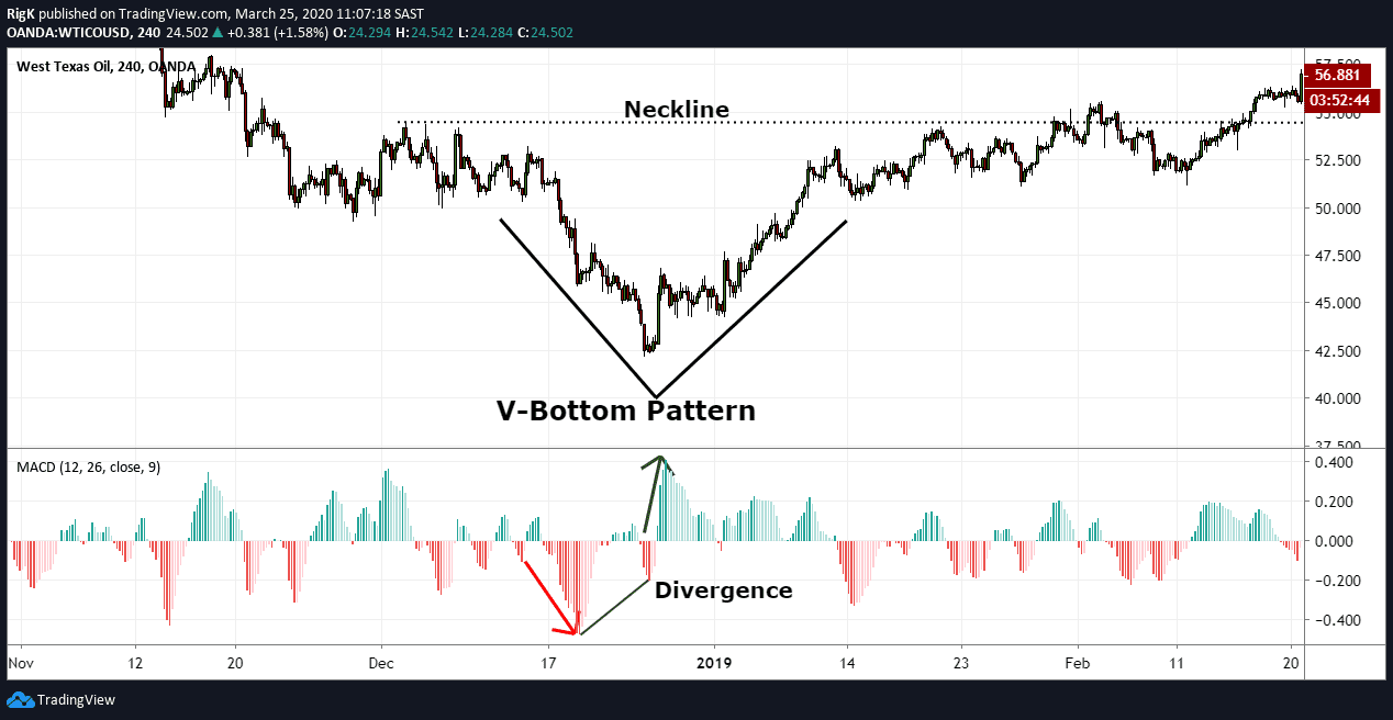 V Bottom Trading