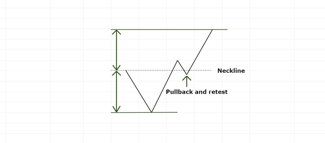 V Bottom Trading Guide