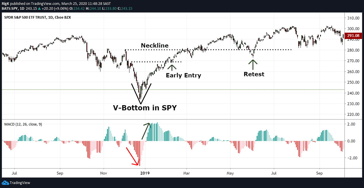 V Bottom Trade