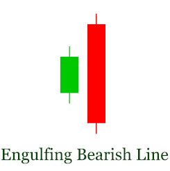 bearish engulfing