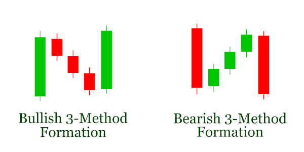 bullish and bearish 3 method formation pattern