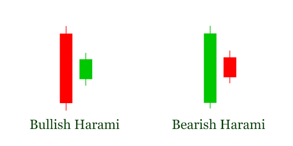 bullish and bearish harami patterns