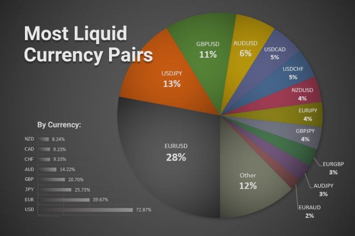 forex trading most liquid currency pairs
