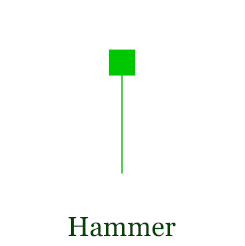 hammer pattern