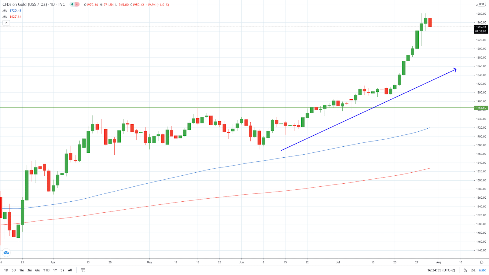 momentum trading strategy example