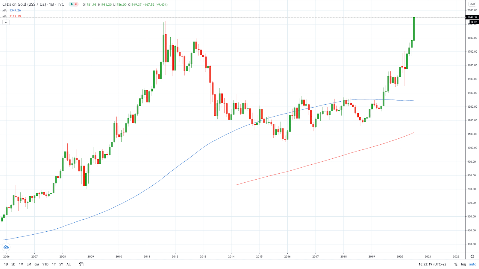 position trading example