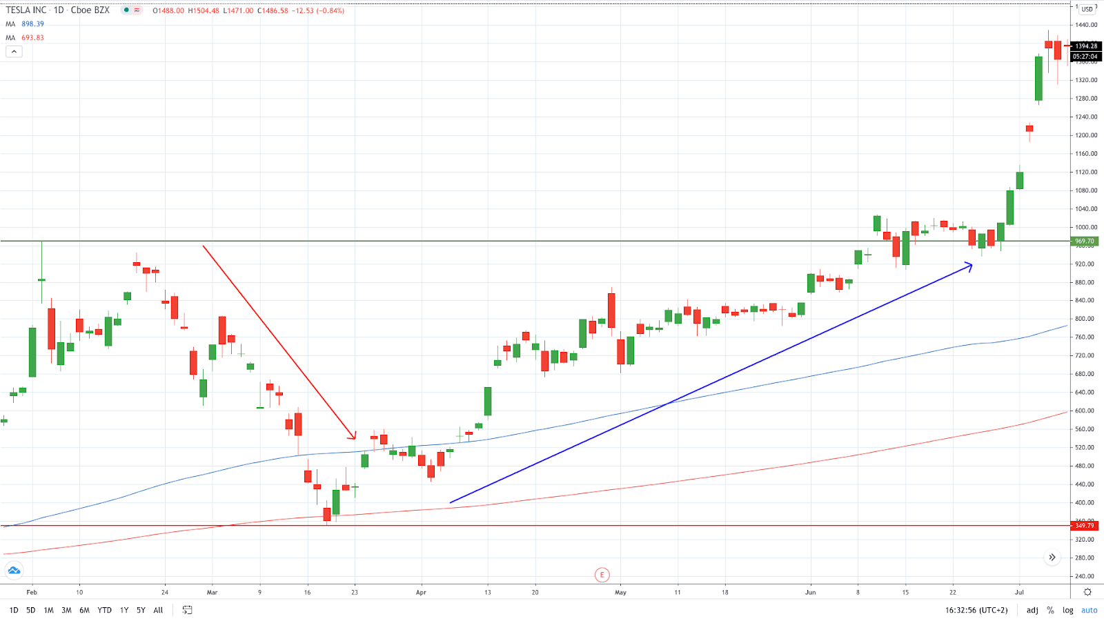 swing trading strategy example