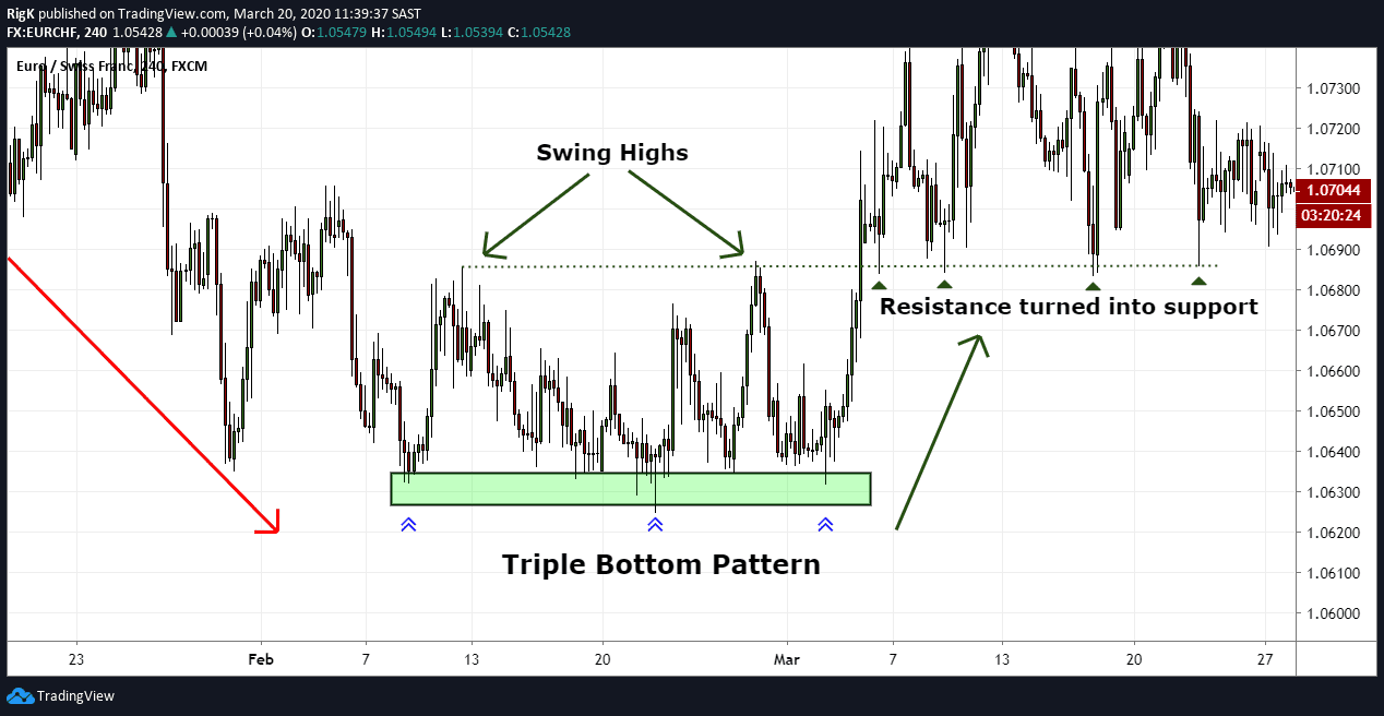 Triple Bottom Pattern Traders Guide