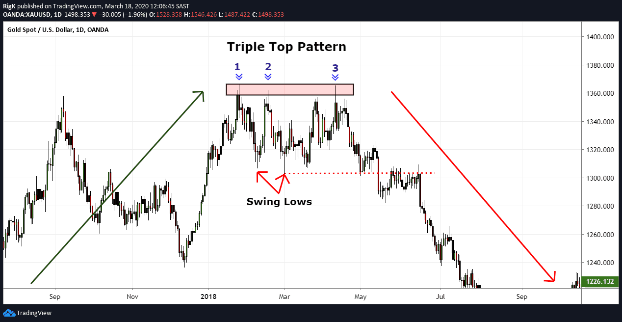 triple top pattern