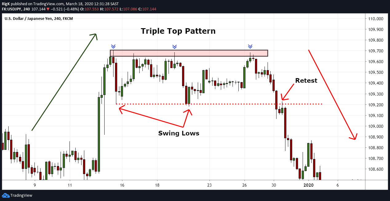 Triple Top Pattern Traders Guide 2