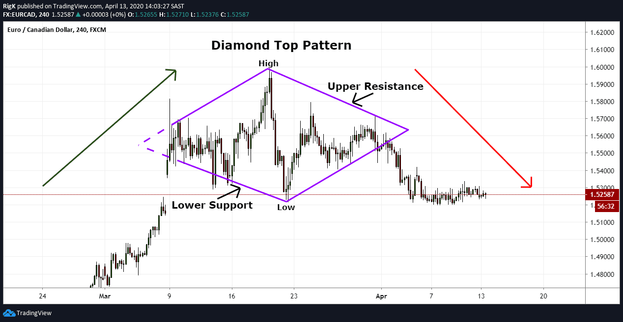 01 Diamond Top Pattern EURUSD