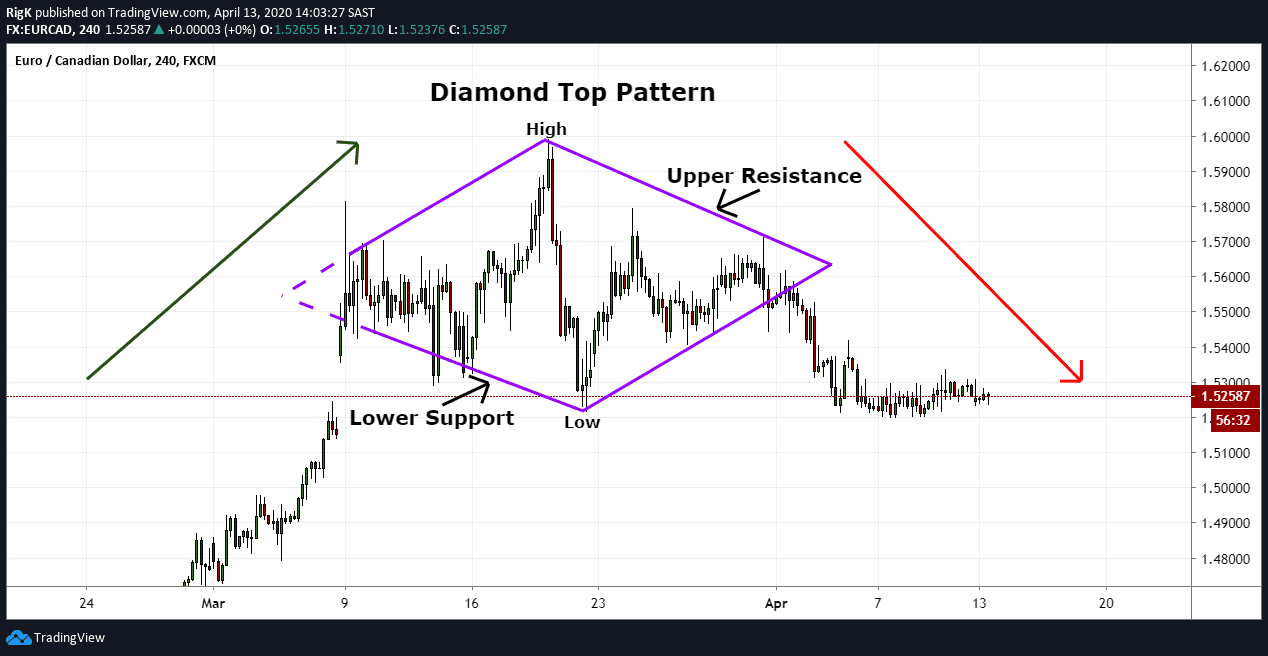 Diamond Top Pattern | & Update)