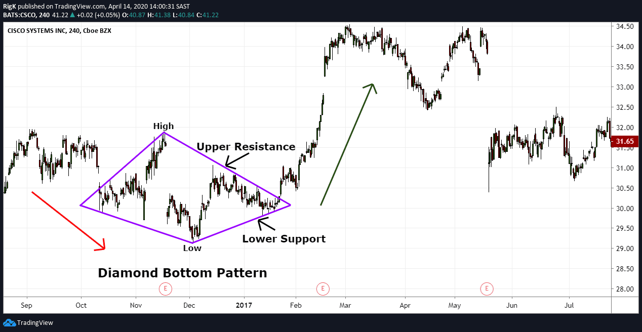 diamond bottom pattern