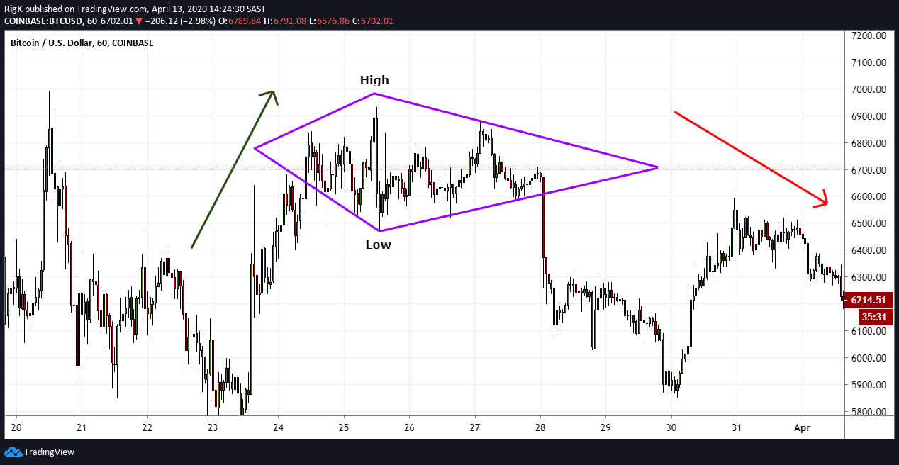 02 Diamond Top Pattern BTCUSD