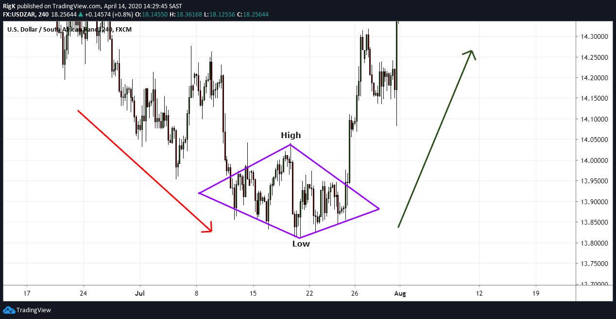 02 The Diamond Bottom Pattern USDZAR