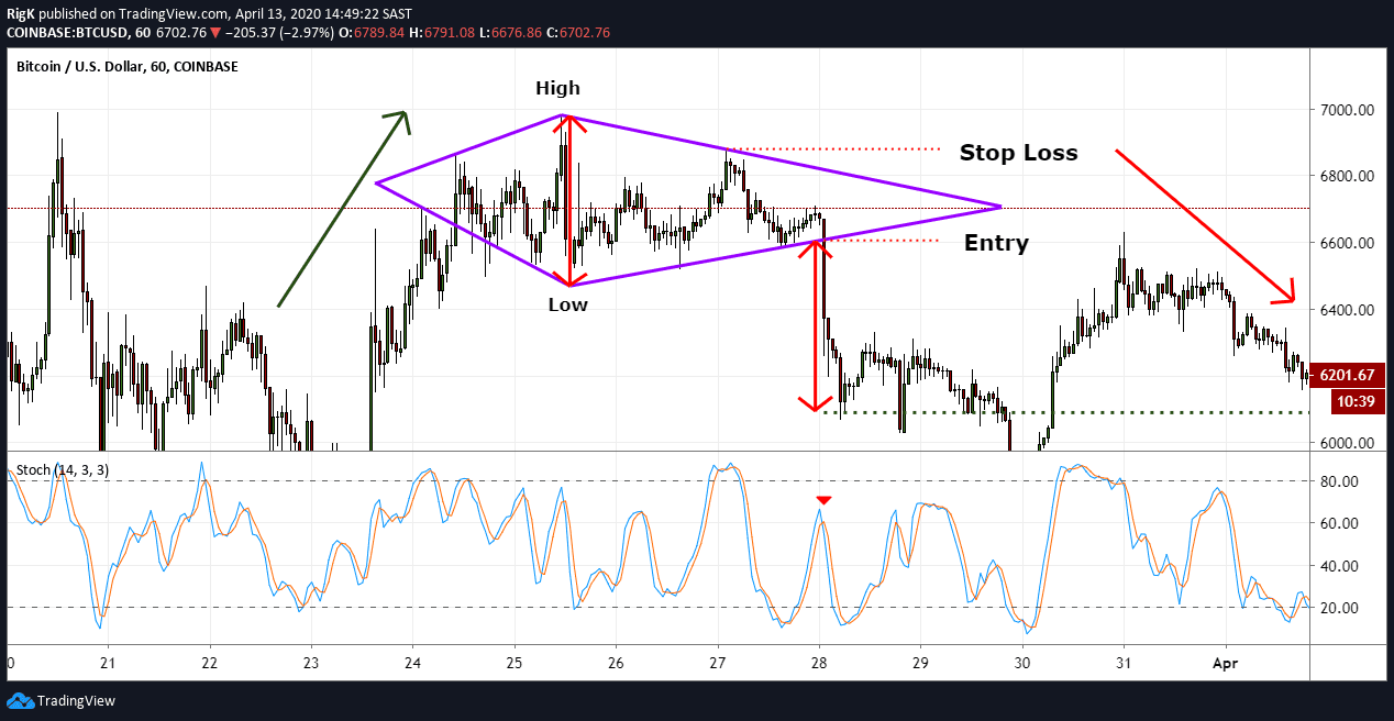 03 Diamond Top Pattern BTCUSD