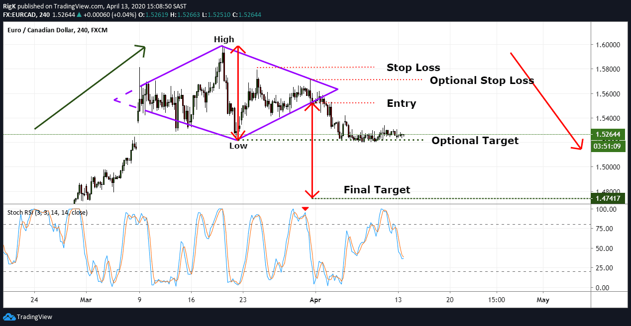 04 Diamond Top Pattern EURUSD